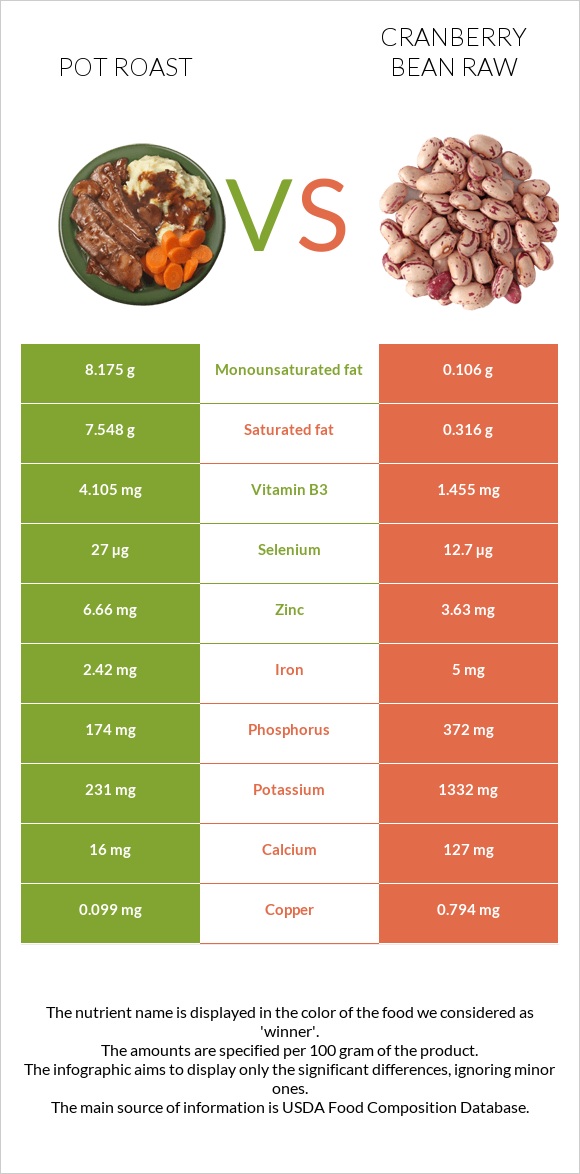 Pot roast vs Cranberry bean raw infographic