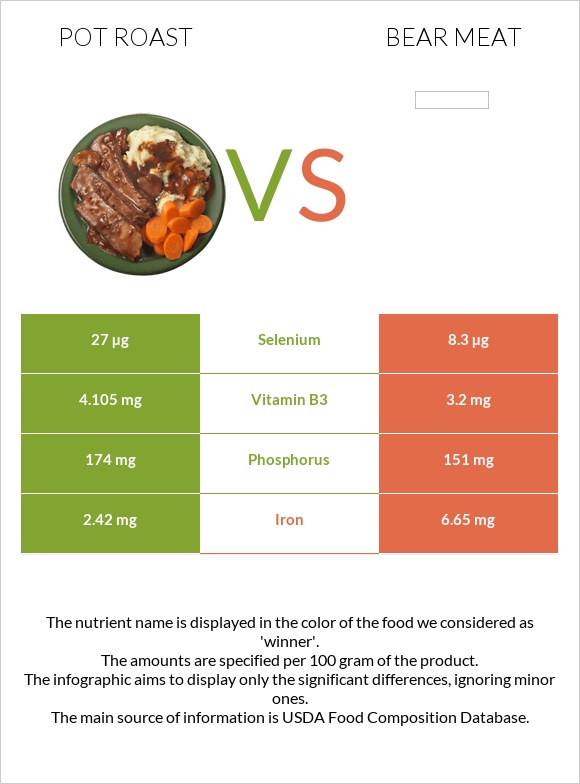 Կճուճի մեջ կարմրացրած միս vs Bear meat infographic