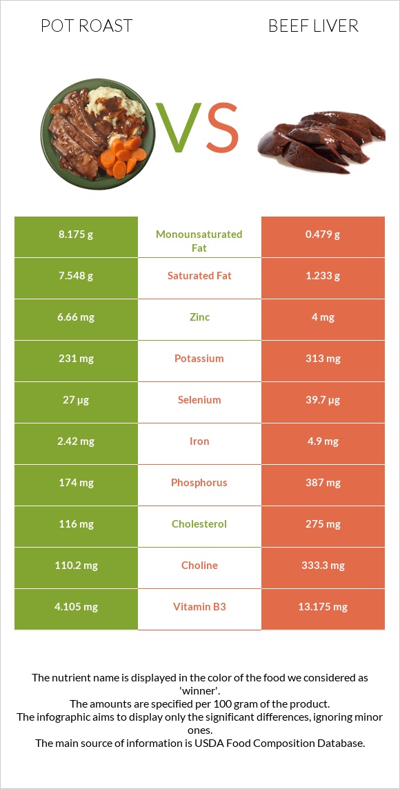 Կճուճի մեջ կարմրացրած միս vs Տավարի լյարդ infographic