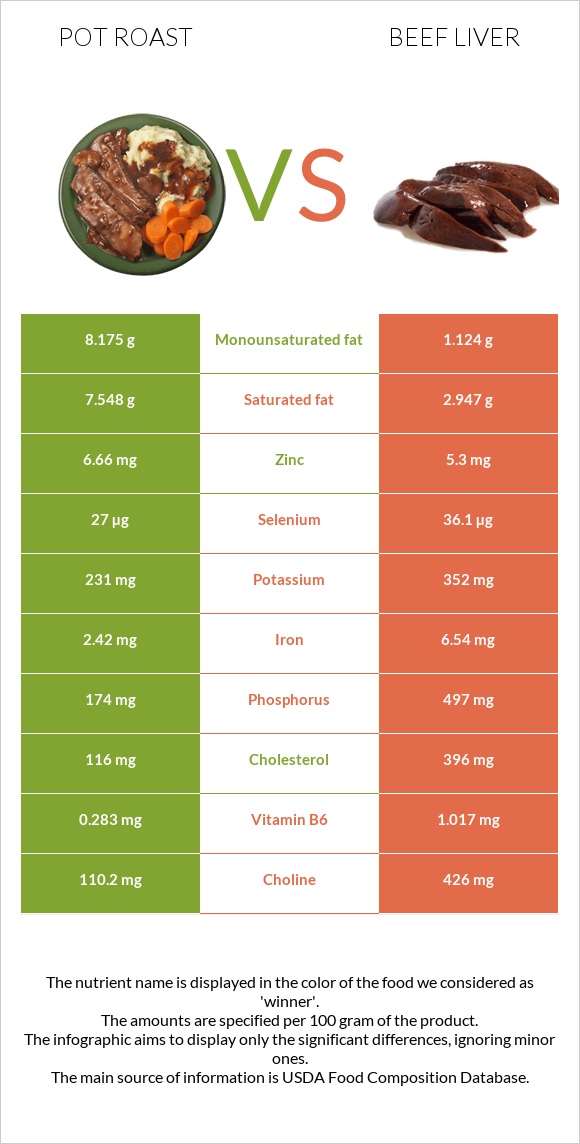 Pot roast vs Beef Liver infographic