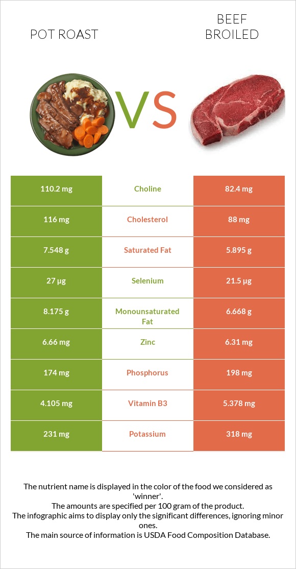 Pot roast vs Beef broiled infographic