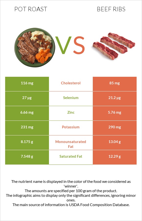 Կճուճի մեջ կարմրացրած միս vs Beef ribs infographic