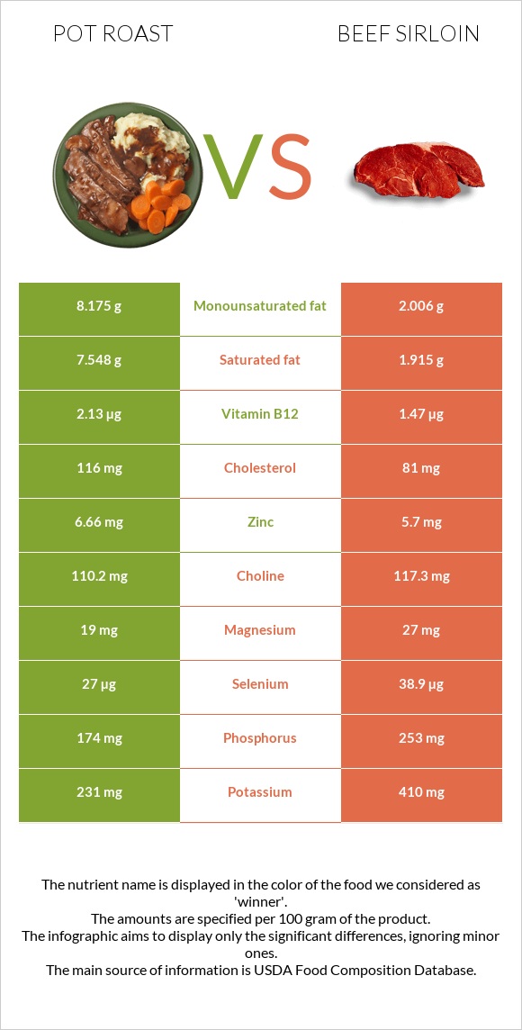 Կճուճի մեջ կարմրացրած միս vs Beef sirloin infographic