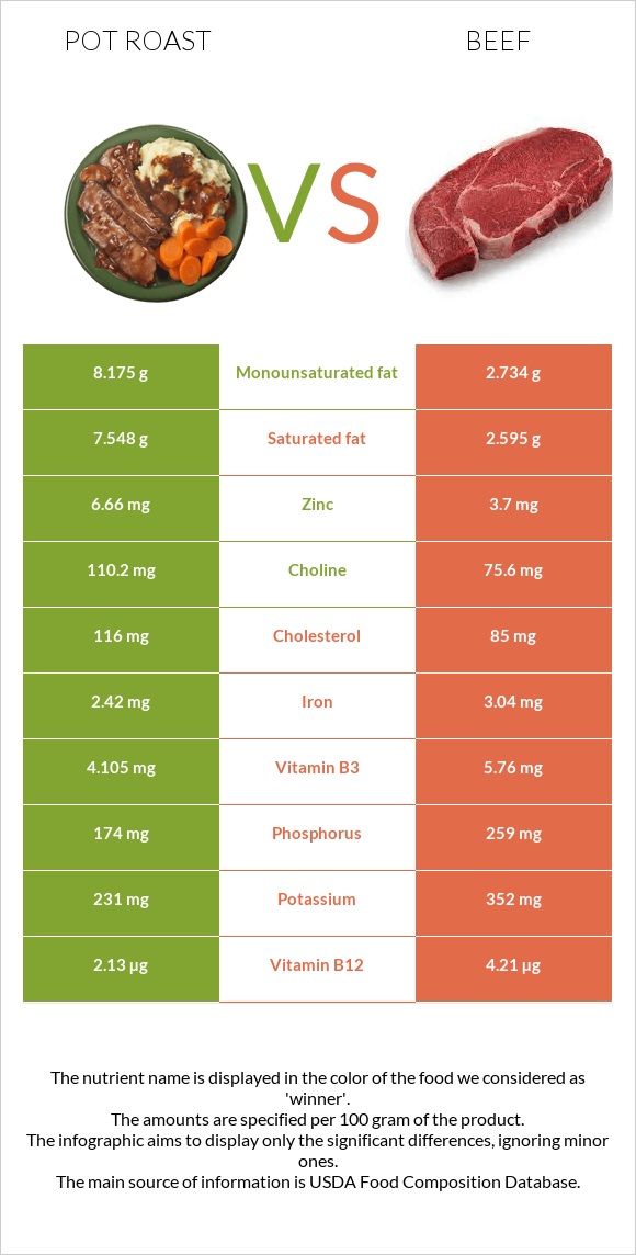 Կճուճի մեջ կարմրացրած միս vs Տավար infographic