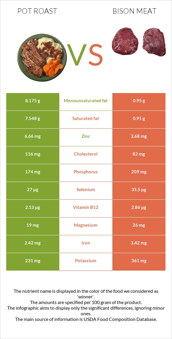 Pot roast vs Bison meat infographic