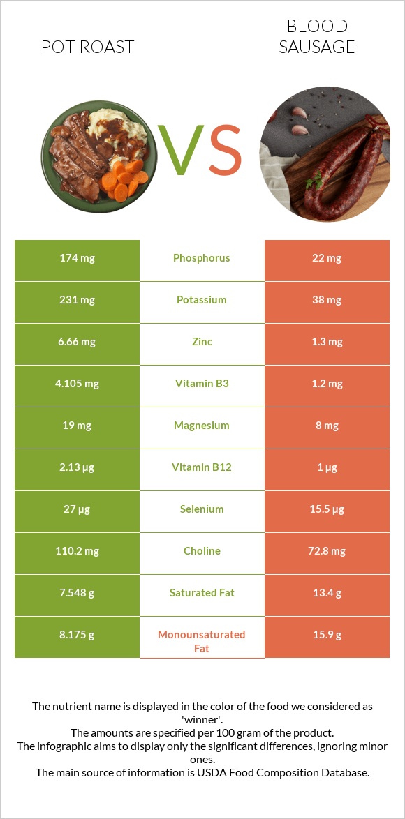 Կճուճի մեջ կարմրացրած միս vs Արյան երշիկ infographic