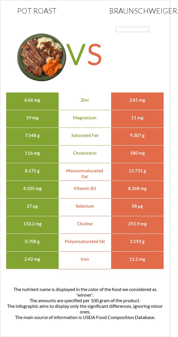 Կճուճի մեջ կարմրացրած միս vs Բրաունշվայգեր infographic