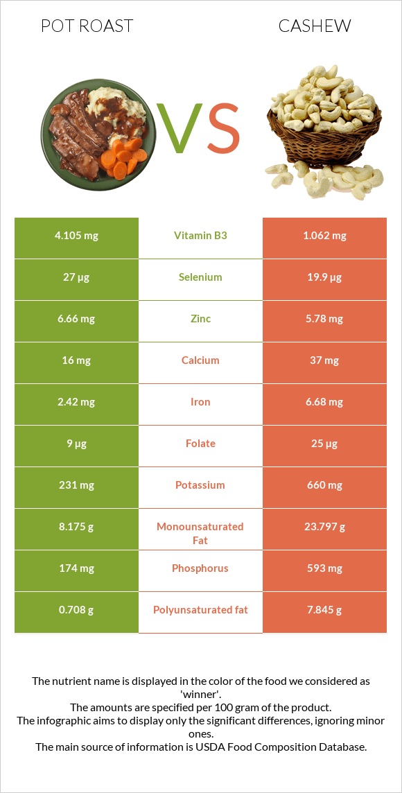 Pot roast vs Cashew infographic