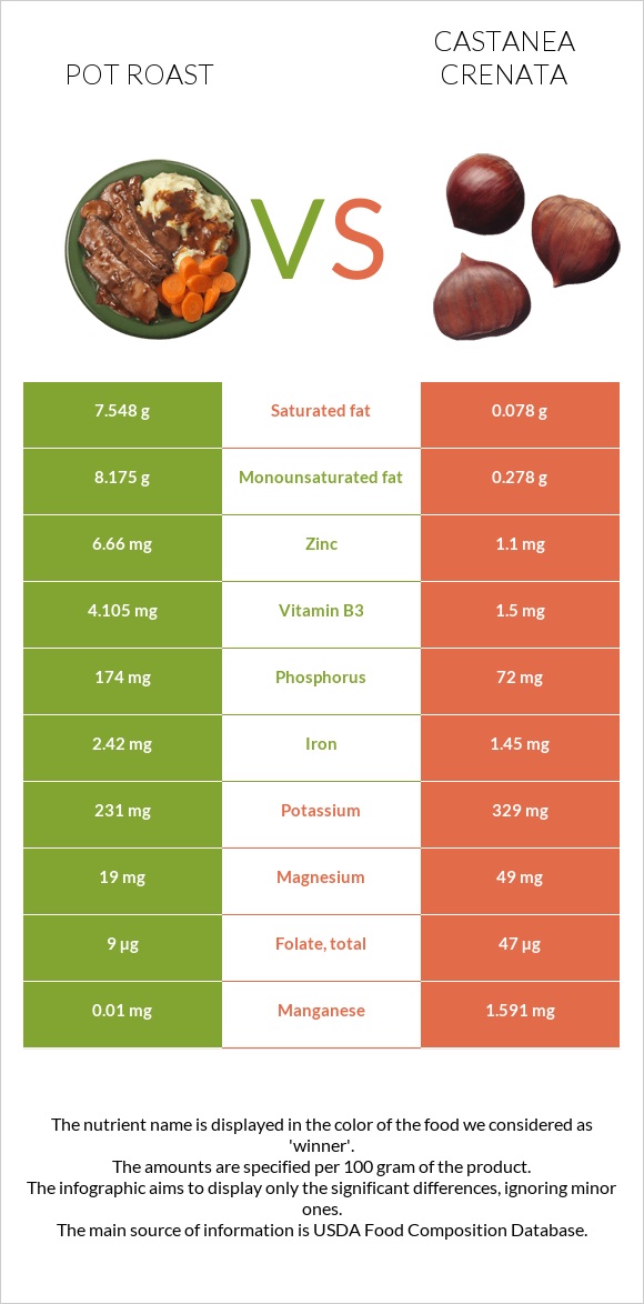 Pot roast vs Castanea crenata infographic