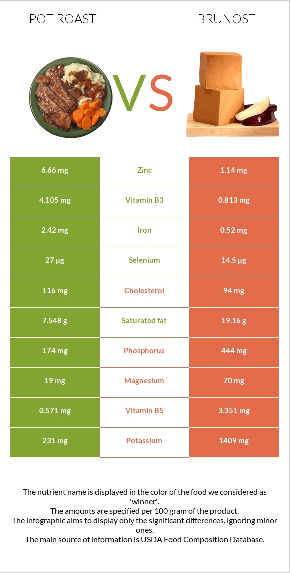 Կճուճի մեջ կարմրացրած միս vs Brunost infographic