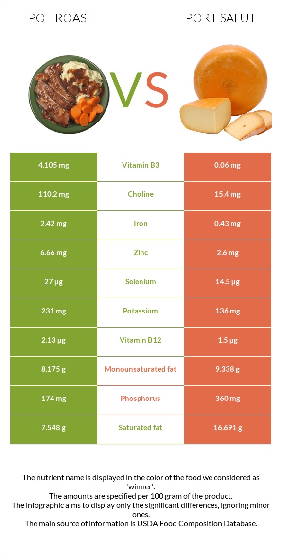 Կճուճի մեջ կարմրացրած միս vs Port Salut infographic