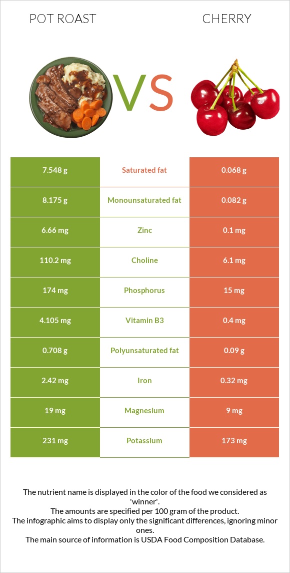 Pot roast vs Cherry infographic