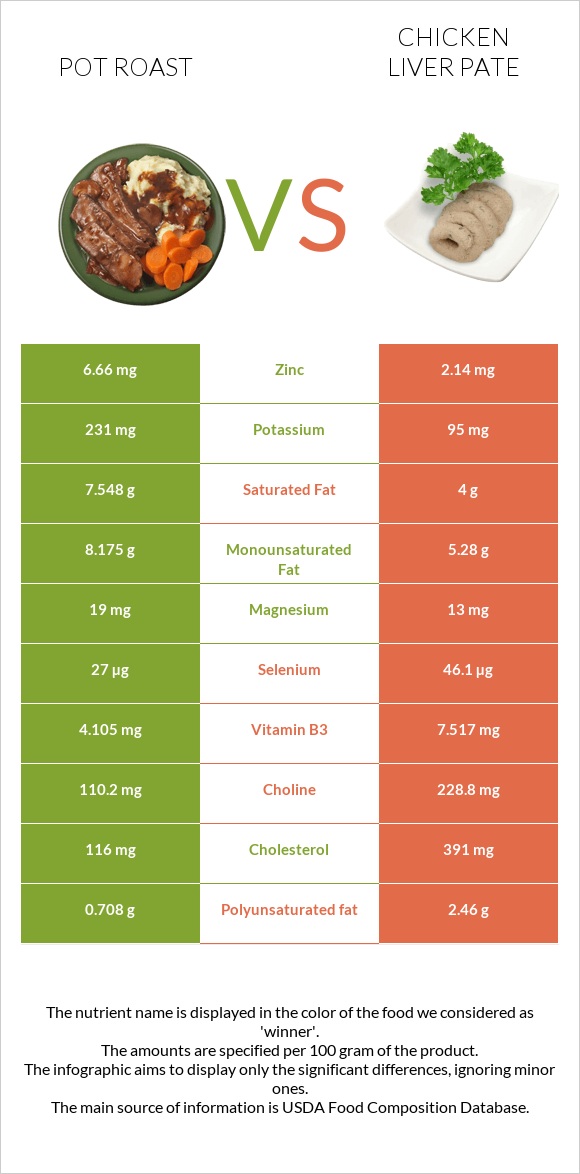 Կճուճի մեջ կարմրացրած միս vs Chicken liver pate infographic