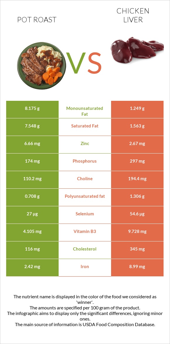 Pot roast vs Chicken liver infographic