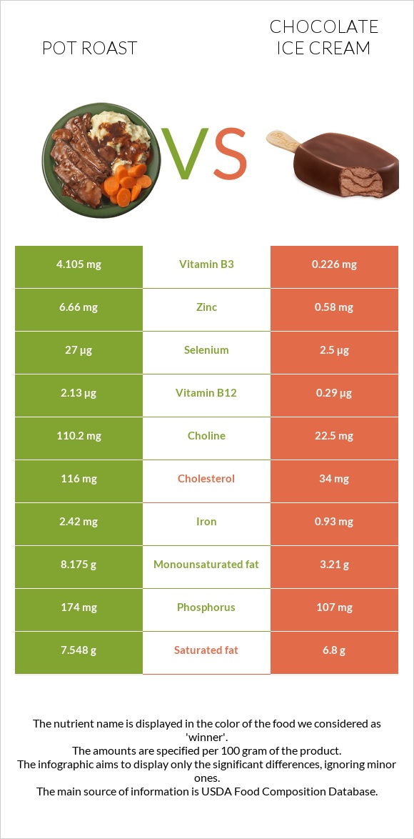 Pot roast vs Chocolate ice cream infographic