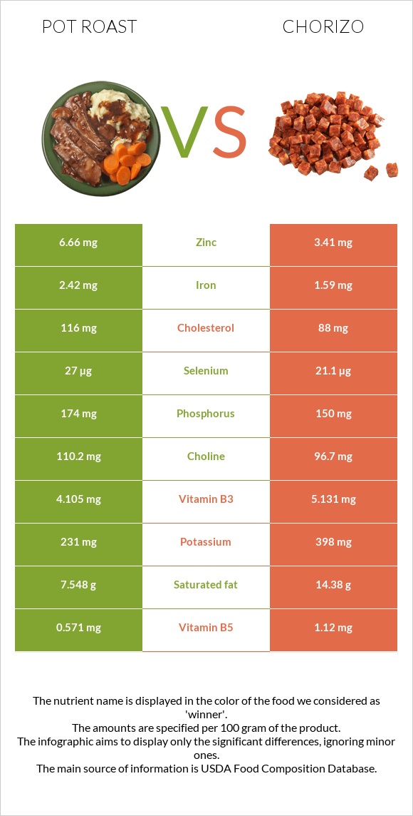 Pot roast vs Chorizo infographic