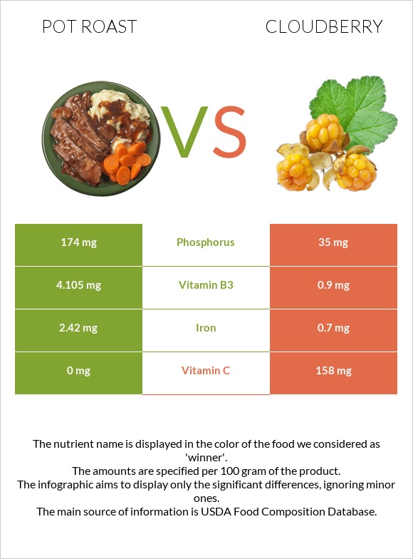 Կճուճի մեջ կարմրացրած միս vs Ճահճամոշ infographic