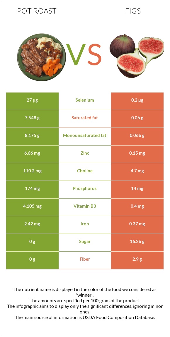 Pot roast vs Figs infographic