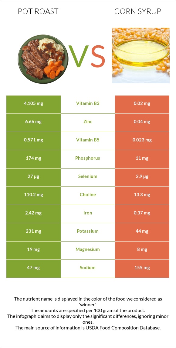 Pot roast vs Corn syrup infographic