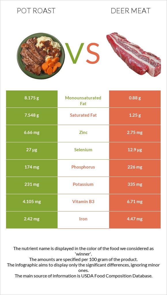 Pot roast vs Deer meat infographic
