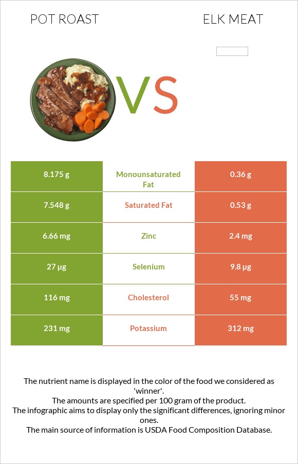 Կճուճի մեջ կարմրացրած միս vs Elk meat infographic