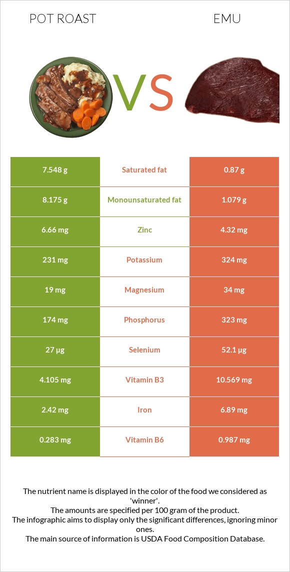 Pot roast vs Emu infographic