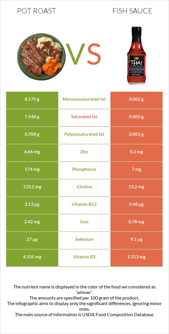 Pot roast vs Fish sauce infographic