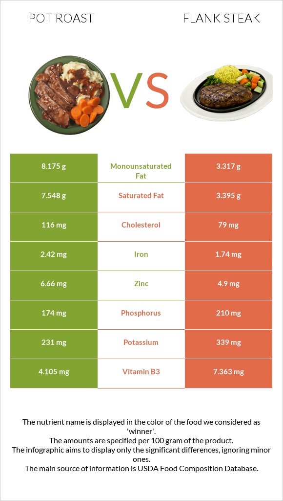 Pot roast vs Flank steak infographic