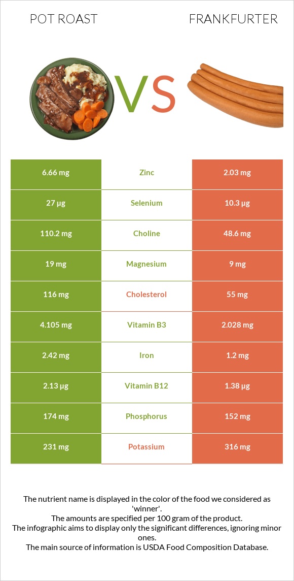 Կճուճի մեջ կարմրացրած միս vs Ֆրանկֆուրտեր infographic