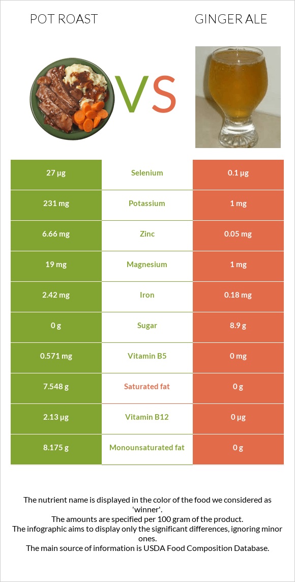 Pot roast vs Ginger ale infographic