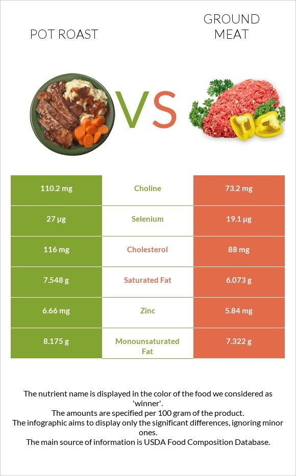 Կճուճի մեջ կարմրացրած միս vs Աղացած միս infographic