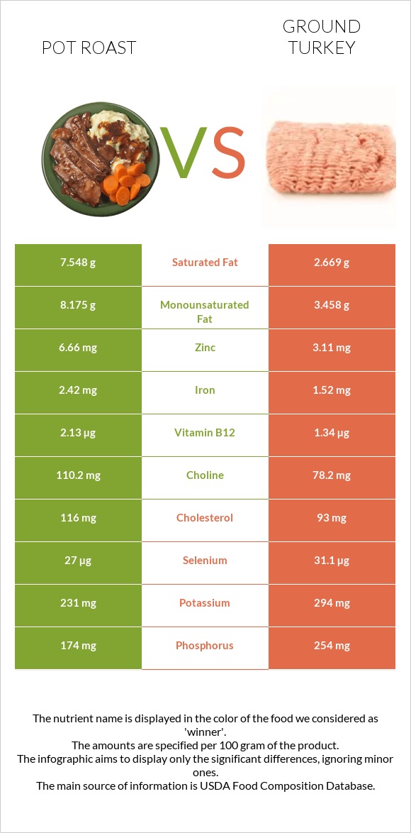 Կճուճի մեջ կարմրացրած միս vs Աղացած հնդկահավ infographic