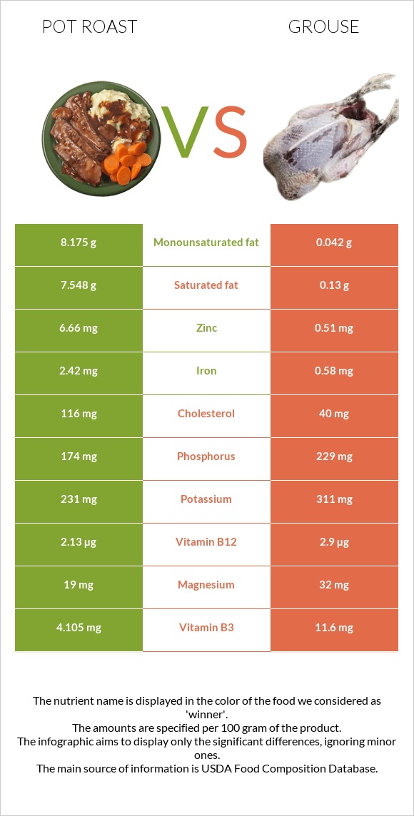 Կճուճի մեջ կարմրացրած միս vs Grouse infographic