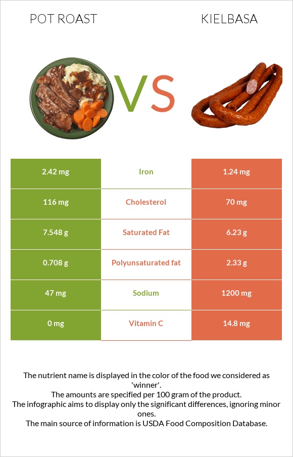 Pot roast vs Kielbasa infographic