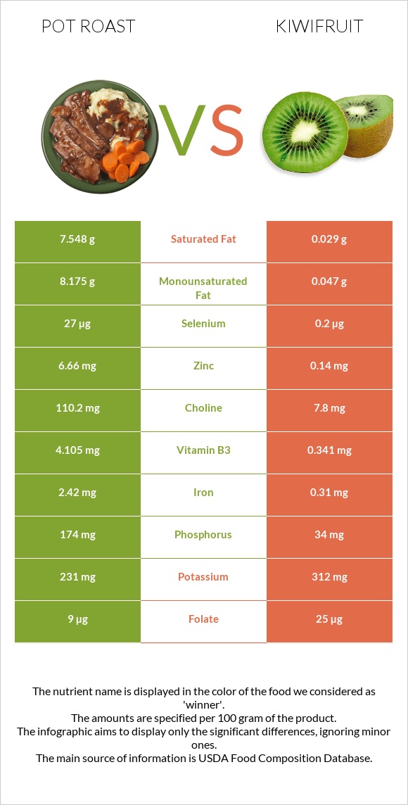 Pot roast vs Kiwi infographic