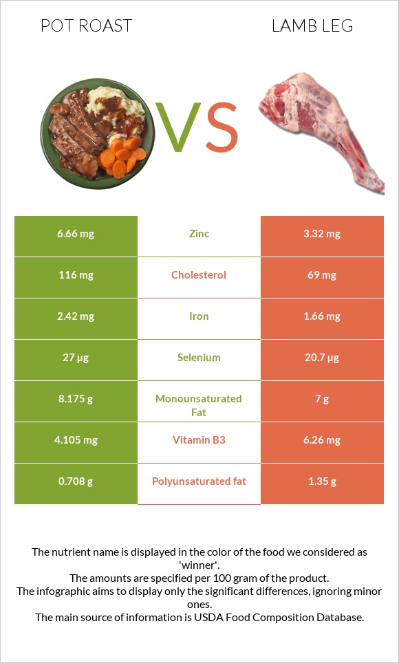 Կճուճի մեջ կարմրացրած միս vs Lamb leg infographic