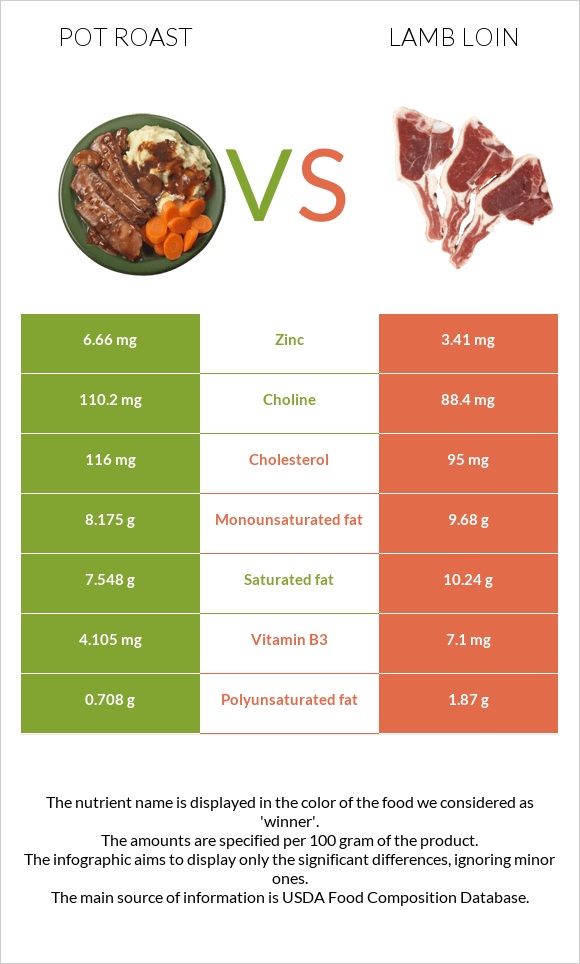 Pot roast vs. Lamb loin — In-Depth Nutrition Comparison