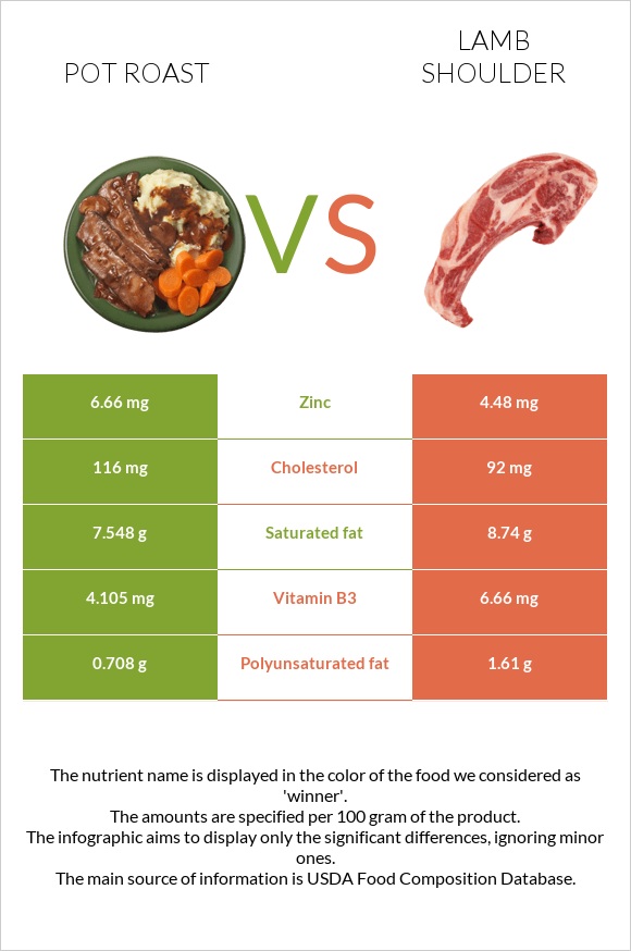 Կճուճի մեջ կարմրացրած միս vs Lamb shoulder infographic