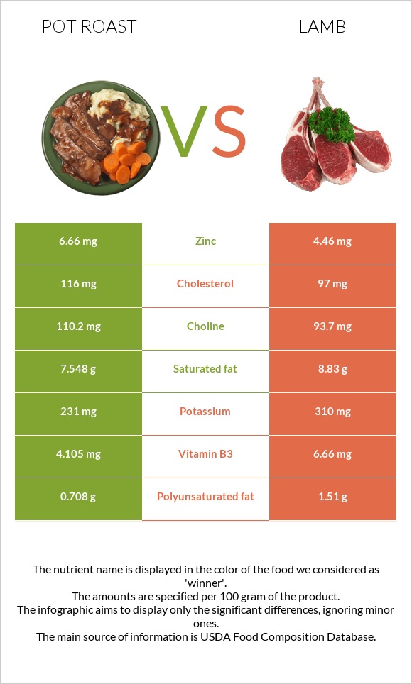 Pot roast vs Lamb infographic