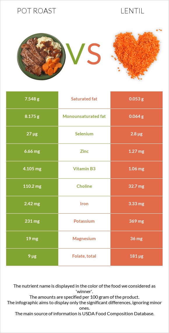 Pot roast vs Lentil infographic