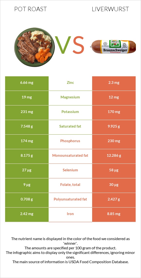 Կճուճի մեջ կարմրացրած միս vs Liverwurst infographic