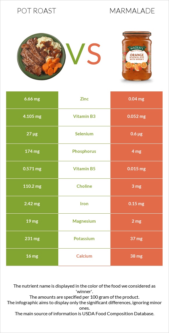 Pot roast vs Marmalade infographic