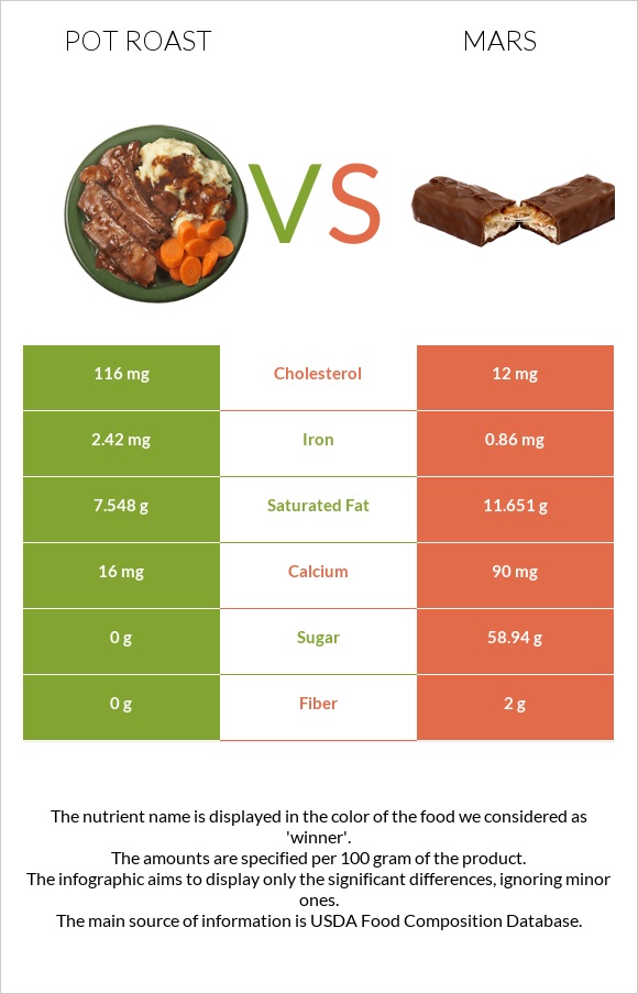 Pot roast vs Mars infographic