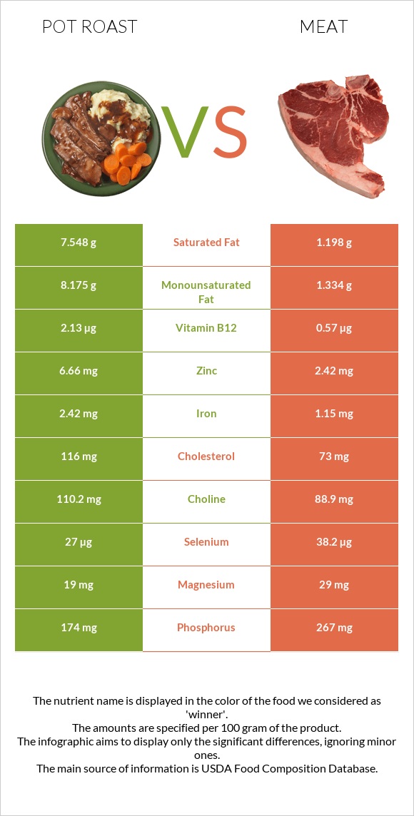 Կճուճի մեջ կարմրացրած միս vs Խոզի միս infographic