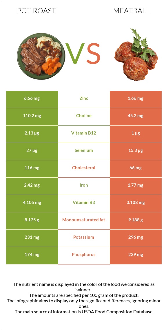 Pot roast vs Meatball infographic