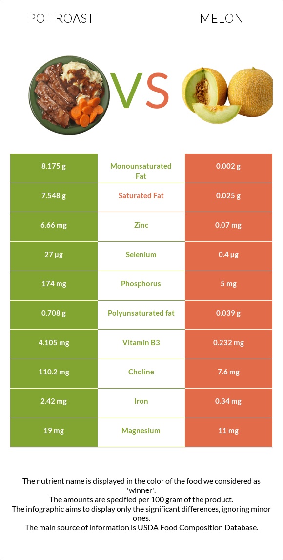 Pot roast vs Melon infographic