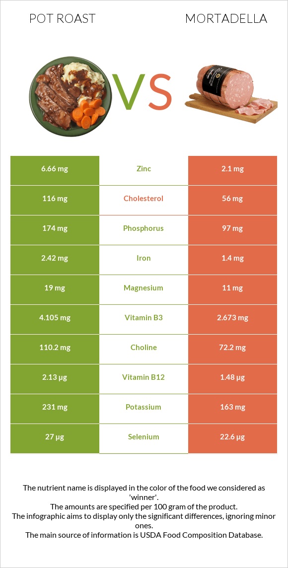 Կճուճի մեջ կարմրացրած միս vs Մորտադելա infographic