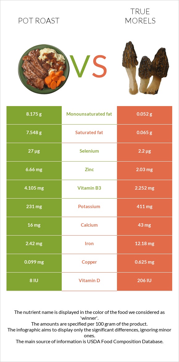 Pot roast vs True morels infographic