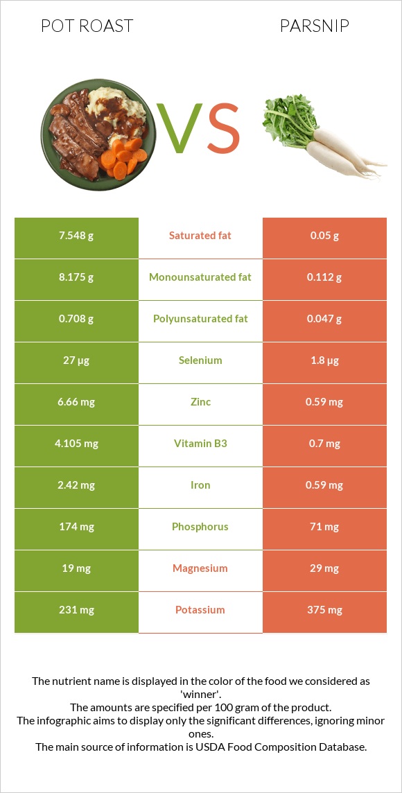 Pot roast vs Parsnip infographic