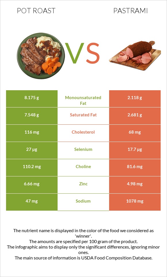 Կճուճի մեջ կարմրացրած միս vs Պաստրոմա infographic